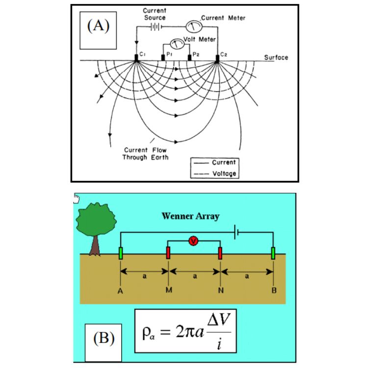 soil investigation test